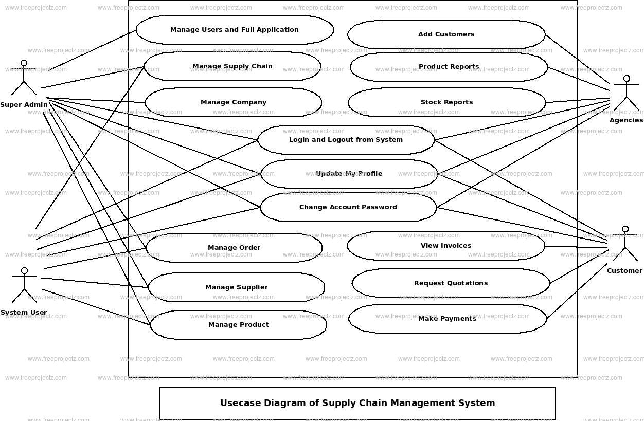 supply-chain-management-system-use-case-diagram-freeprojectz